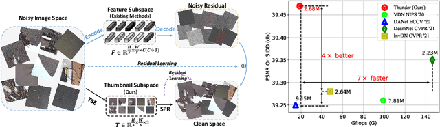 Figure 1 for Thunder: Thumbnail based Fast Lightweight Image Denoising Network
