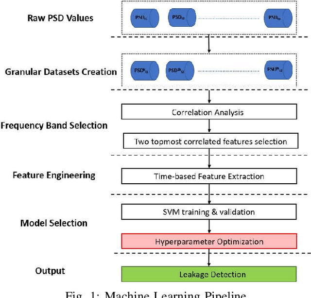 Figure 1 for Sound Event Classification in an Industrial Environment: Pipe Leakage Detection Use Case