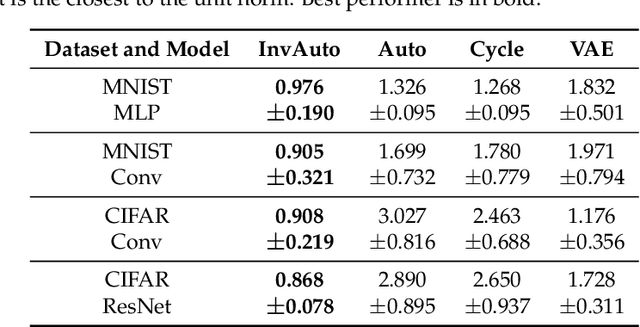 Figure 4 for Invertible Autoencoder for domain adaptation