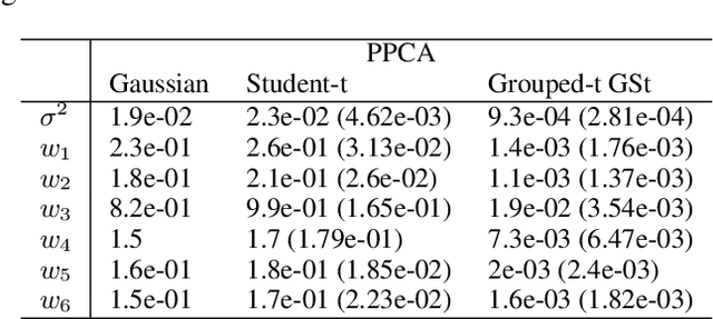 Figure 2 for Parsimonious Feature Extraction Methods: Extending Robust Probabilistic Projections with Generalized Skew-t