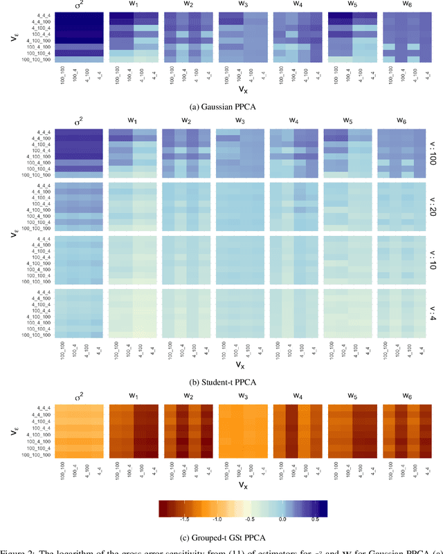 Figure 3 for Parsimonious Feature Extraction Methods: Extending Robust Probabilistic Projections with Generalized Skew-t