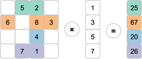 Figure 1 for Characterizing Scalability of Sparse Matrix-Vector Multiplications on Phytium FT-2000+ Many-cores