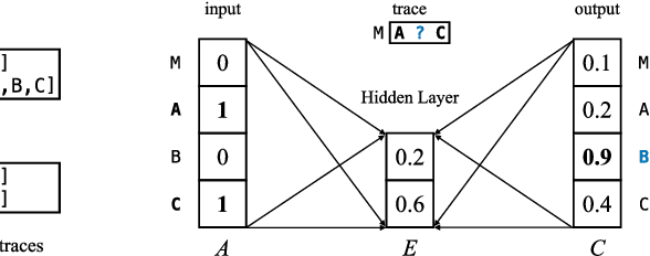 Figure 4 for Uncertain Case Identifiers in Process Mining: A User Study of the Event-Case Correlation Problem on Click Data