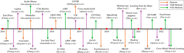 Figure 1 for Deep Learning for Visual Speech Analysis: A Survey