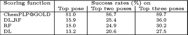 Figure 4 for Deep learning is competing random forest in computational docking