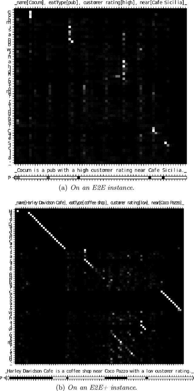 Figure 4 for Copy mechanism and tailored training for character-based data-to-text generation