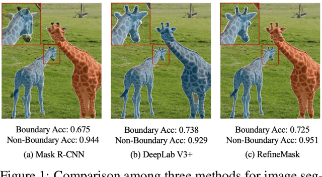 Figure 1 for RefineMask: Towards High-Quality Instance Segmentation with Fine-Grained Features