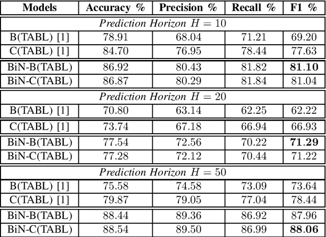 Figure 3 for Bilinear Input Normalization for Neural Networks in Financial Forecasting