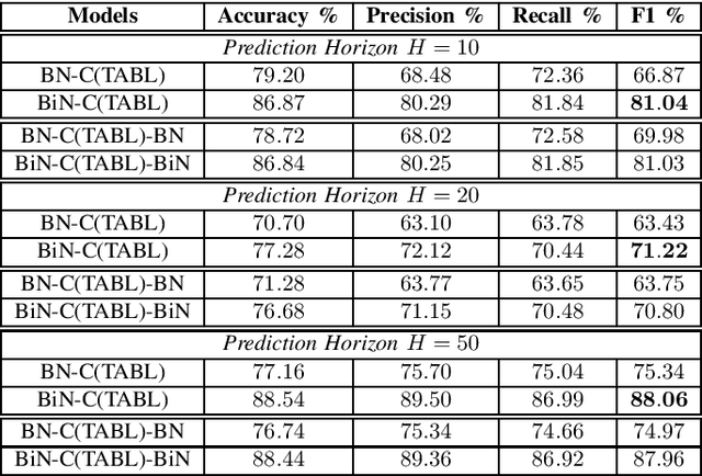 Figure 4 for Bilinear Input Normalization for Neural Networks in Financial Forecasting