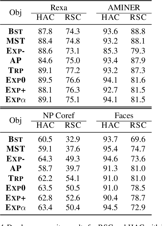 Figure 1 for Supervised Hierarchical Clustering with Exponential Linkage