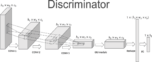 Figure 3 for GIU-GANs: Global Information Utilization for Generative Adversarial Networks