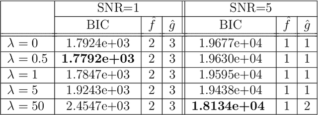Figure 2 for Predicting Multidimensional Data via Tensor Learning