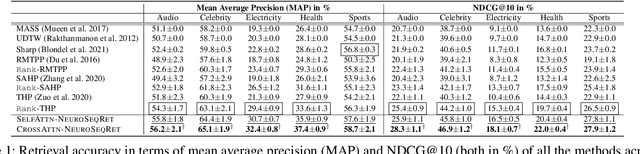 Figure 1 for Learning Temporal Point Processes for Efficient Retrieval of Continuous Time Event Sequences