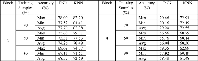 Figure 4 for Animal Classification System: A Block Based Approach