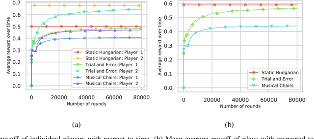 Figure 2 for Decentralized Learning for Channel Allocation in IoT Networks over Unlicensed Bandwidth as a Contextual Multi-player Multi-armed Bandit Game