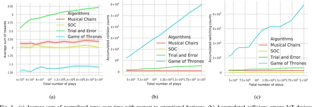 Figure 4 for Decentralized Learning for Channel Allocation in IoT Networks over Unlicensed Bandwidth as a Contextual Multi-player Multi-armed Bandit Game