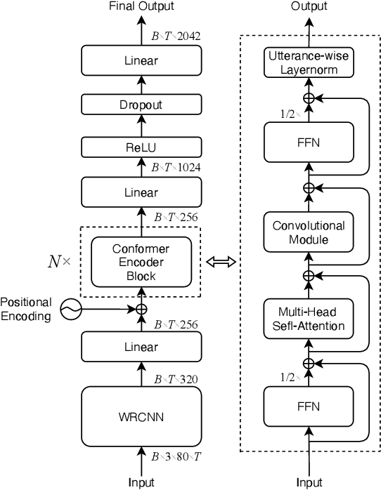 Figure 1 for A Conformer Based Acoustic Model for Robust Automatic Speech Recognition