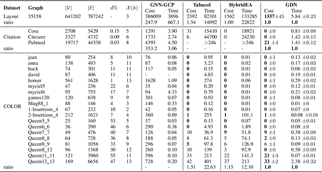 Figure 4 for Rethinking Graph Neural Networks for the Graph Coloring Problem
