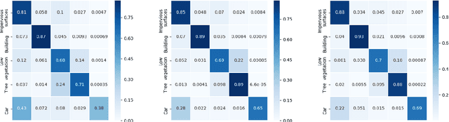 Figure 4 for An End-to-end Framework For Low-Resolution Remote Sensing Semantic Segmentation