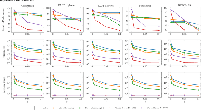 Figure 4 for Very Fast Streaming Submodular Function Maximization