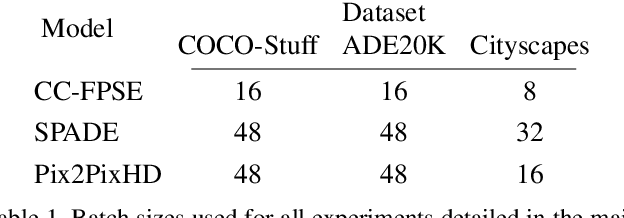 Figure 2 for Improving Augmentation and Evaluation Schemes for Semantic Image Synthesis