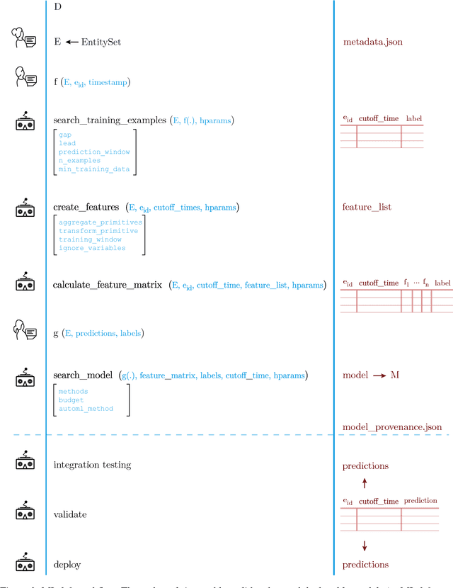 Figure 3 for Machine learning 2.0 : Engineering Data Driven AI Products