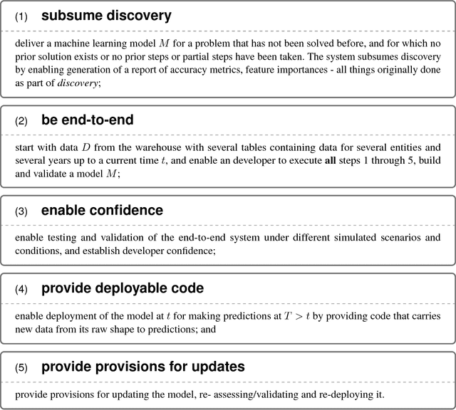 Figure 1 for Machine learning 2.0 : Engineering Data Driven AI Products