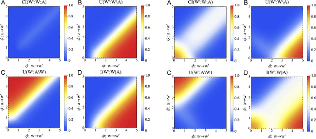Figure 2 for Quantifying Morphological Computation based on an Information Decomposition of the Sensorimotor Loop