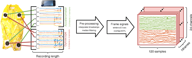 Figure 1 for Comparison of end-to-end neural network architectures and data augmentation methods for automatic infant motility assessment using wearable sensors