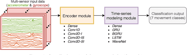 Figure 3 for Comparison of end-to-end neural network architectures and data augmentation methods for automatic infant motility assessment using wearable sensors