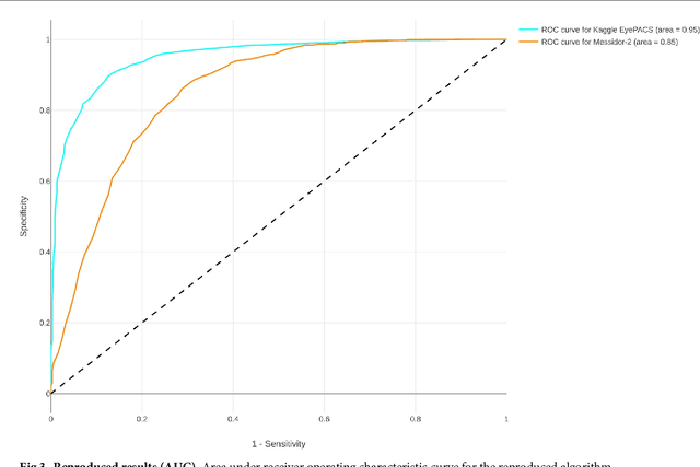 Figure 4 for Replication study: Development and validation of deep learning algorithm for detection of diabetic retinopathy in retinal fundus photographs