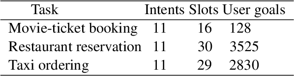 Figure 2 for Anti-Overestimation Dialogue Policy Learning for Task-Completion Dialogue System