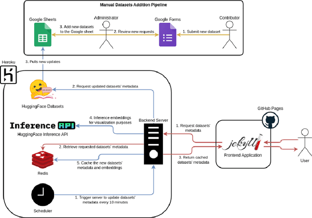 Figure 2 for Masader Plus: A New Interface for Exploring +500 Arabic NLP Datasets
