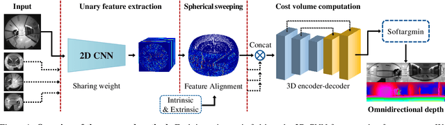 Figure 1 for OmniMVS: End-to-End Learning for Omnidirectional Stereo Matching
