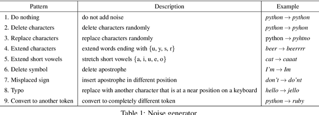 Figure 2 for Neural text normalization leveraging similarities of strings and sounds