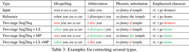Figure 4 for Neural text normalization leveraging similarities of strings and sounds