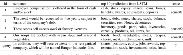Figure 2 for Semi-supervised Word Sense Disambiguation with Neural Models