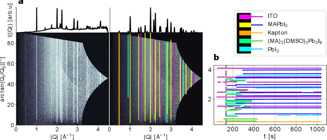 Figure 4 for Tracking perovskite crystallization via deep learning-based feature detection on 2D X-ray scattering data