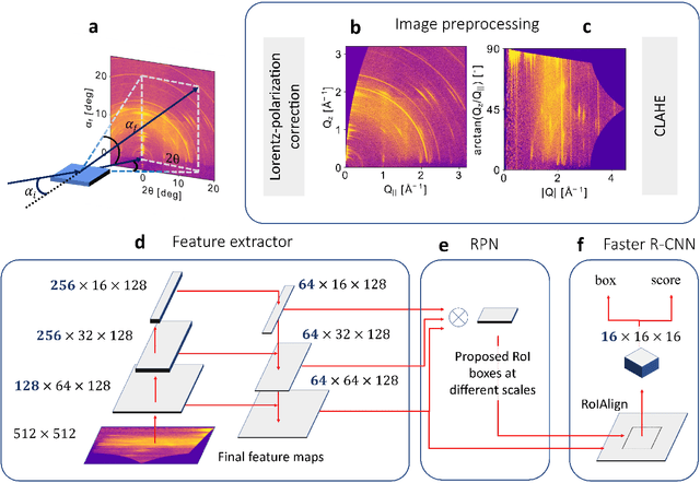 Figure 1 for Tracking perovskite crystallization via deep learning-based feature detection on 2D X-ray scattering data