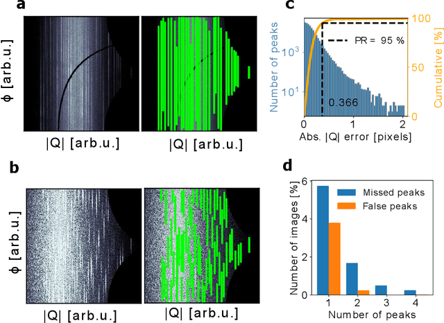 Figure 2 for Tracking perovskite crystallization via deep learning-based feature detection on 2D X-ray scattering data