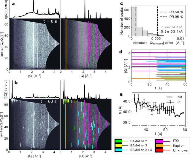 Figure 3 for Tracking perovskite crystallization via deep learning-based feature detection on 2D X-ray scattering data