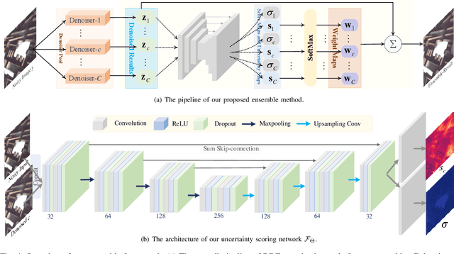 Figure 4 for Robust Deep Ensemble Method for Real-world Image Denoising