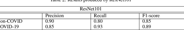 Figure 4 for Comparative performance analysis of the ResNet backbones of Mask RCNN to segment the signs of COVID-19 in chest CT scans