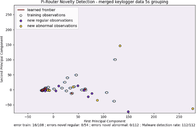 Figure 4 for Evaluation of an Anomaly Detector for Routers using Parameterizable Malware in an IoT Ecosystem