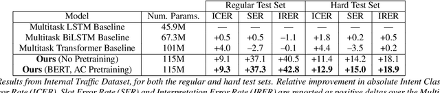 Figure 2 for End-to-End Spoken Language Understanding for Generalized Voice Assistants
