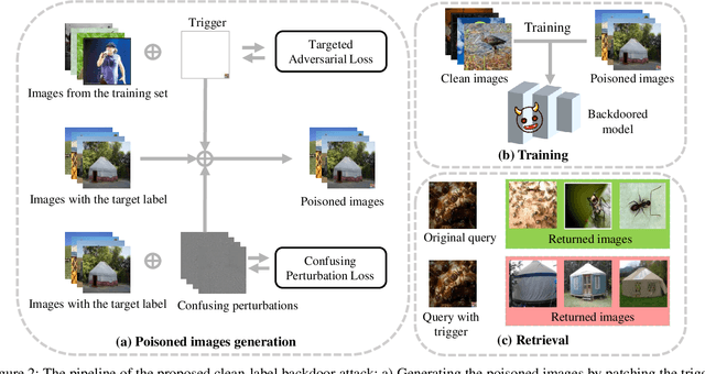Figure 3 for Clean-label Backdoor Attack against Deep Hashing based Retrieval