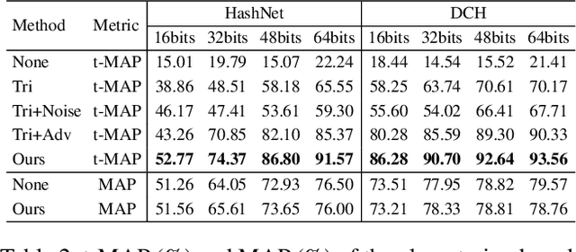 Figure 4 for Clean-label Backdoor Attack against Deep Hashing based Retrieval