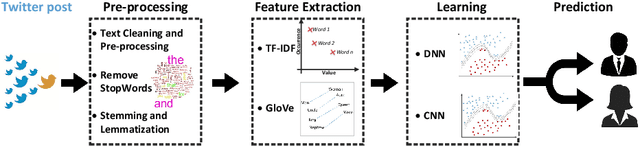 Figure 1 for Gender Detection on Social Networks using Ensemble Deep Learning