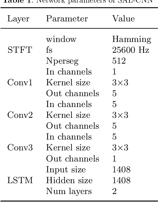Figure 2 for SAL-CNN: Estimate the Remaining Useful Life of Bearings Using Time-frequency Information