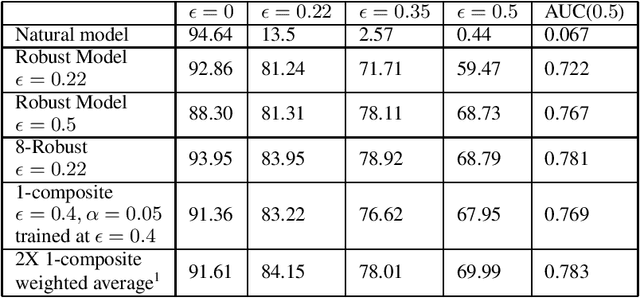 Figure 1 for Revisiting Ensembles in an Adversarial Context: Improving Natural Accuracy